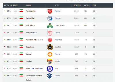 صعود چشمگیر سرخابی های پایتخت در رنکینگ جهانی، پرسپولیس همچنان برترین تیم ایرانی